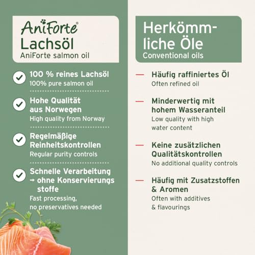 AniForte Omega 3-Lachsöl 250 ml – Naturprodukt für Hunde und Katzen - 5